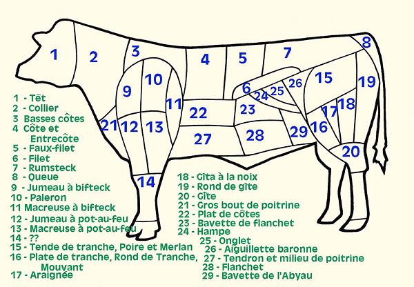 French Beef Cuts Chart