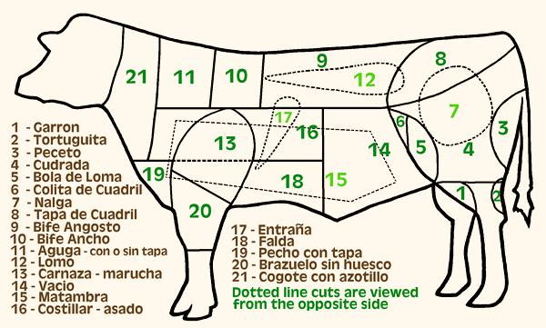 Argentine Beef Cuts Chart