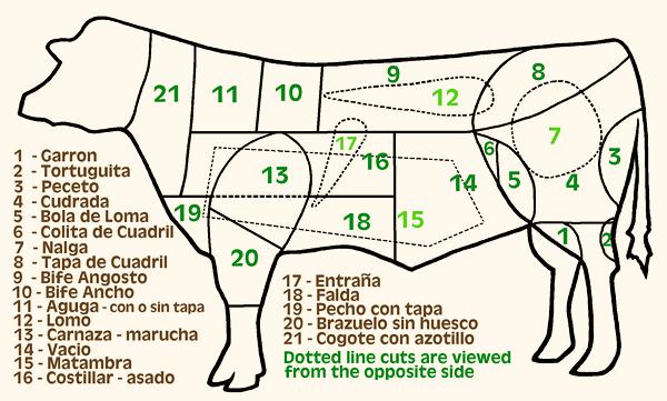 Side Of Beef Cuts Chart