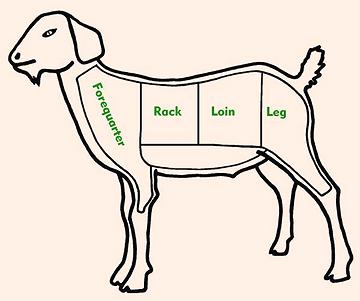 Chart of Cuts of Goat