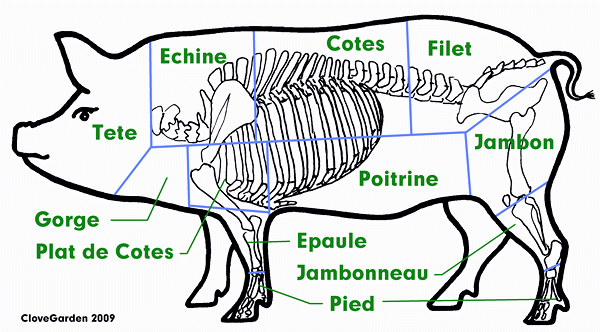 French Pork Cuts