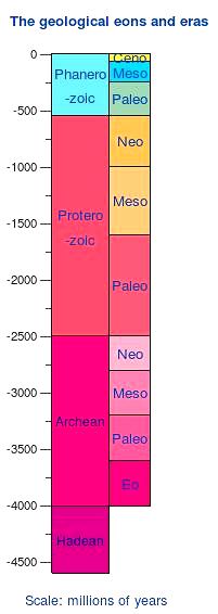 Geological Eons